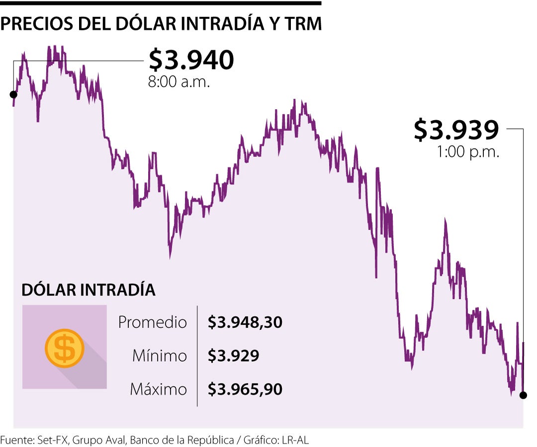 Movimiento del dólar intradía y del TRM