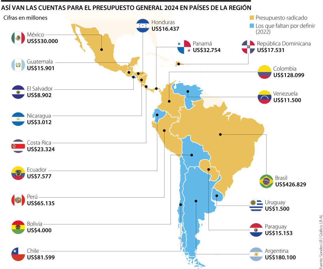 Presupuesto 2024 en América Latina