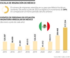 Incremento de las retenciones de migrantes en México
