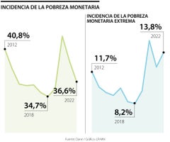 Pobreza monetaria 2022 Pobreza monetaria 2022