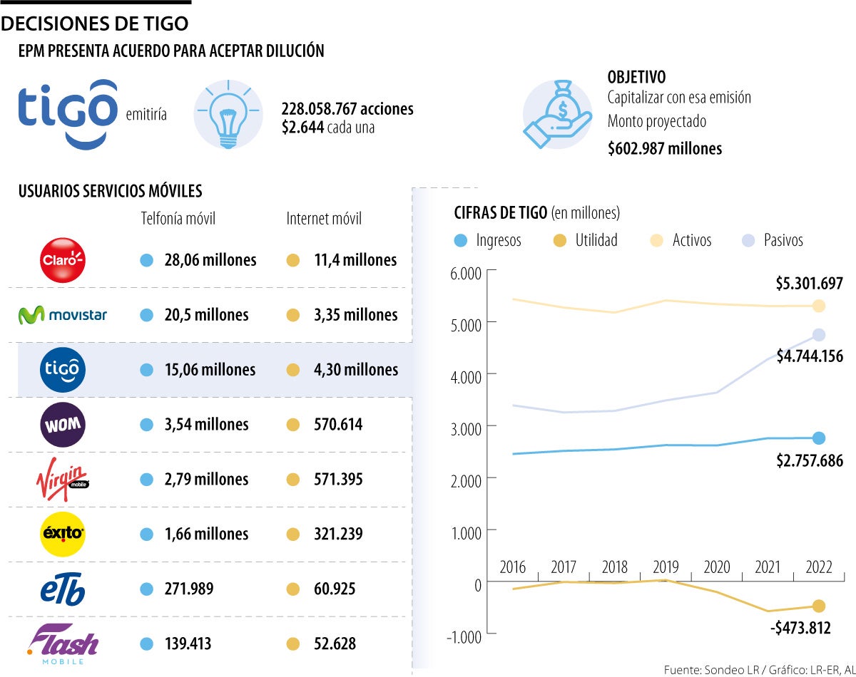 EPM presentó acuerdo para aceptar la dilución