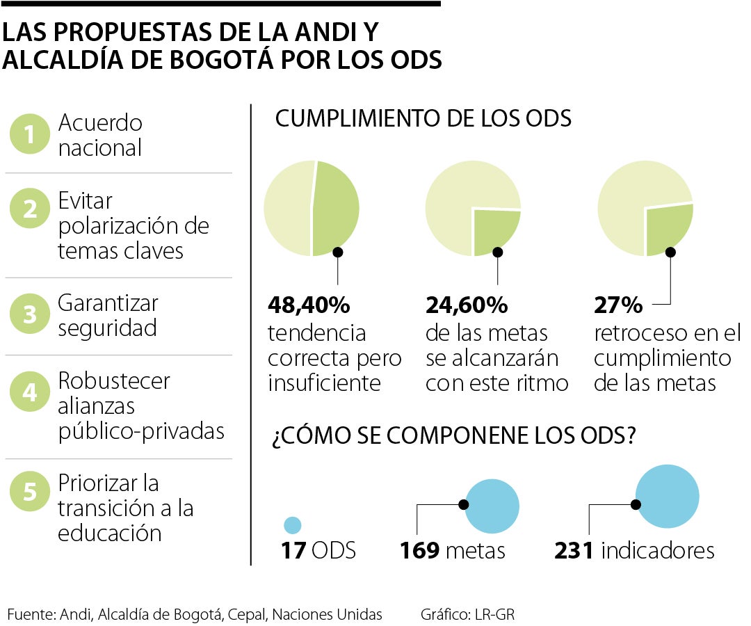 Andi está a la espera de respuestas sobre propuestas al acuerdo nacional de Petro