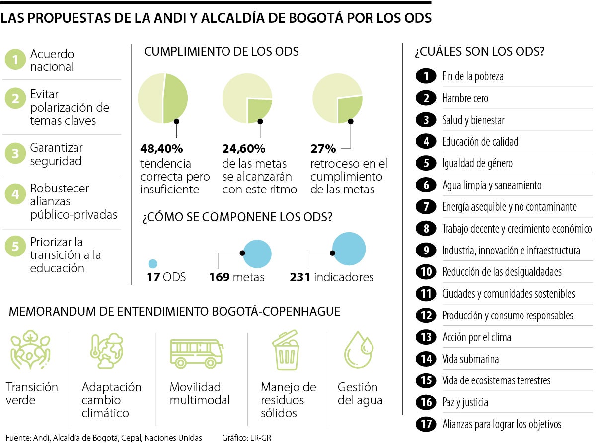 Andi está a la espera de respuestas sobre propuestas al acuerdo nacional de Petro