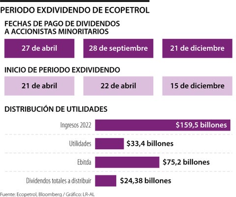 Con inicio de pagos de dividendos, acción de Ecopetrol cayó en la Bolsa de Colombia