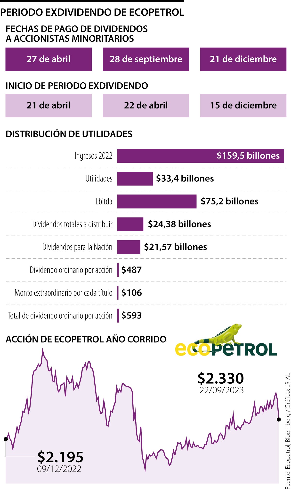 Inicia periodo exdividendo de Ecopetrol