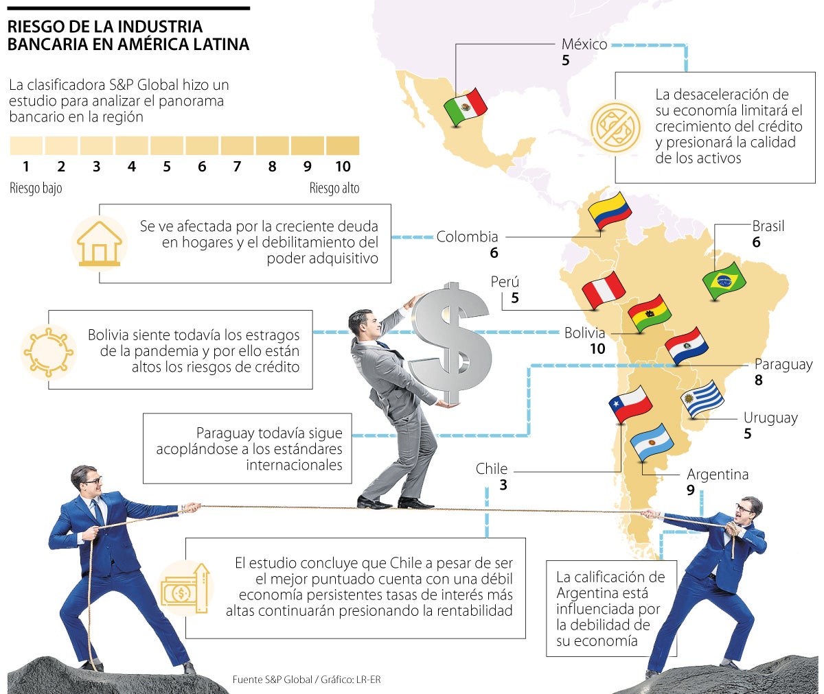 Clasificación S&P global