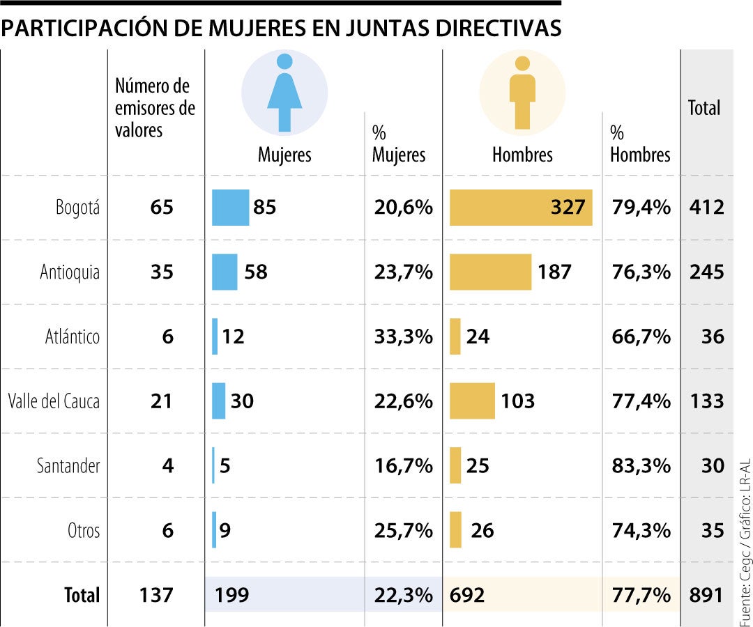 Participación de las mujeres en las Juntas Directivas