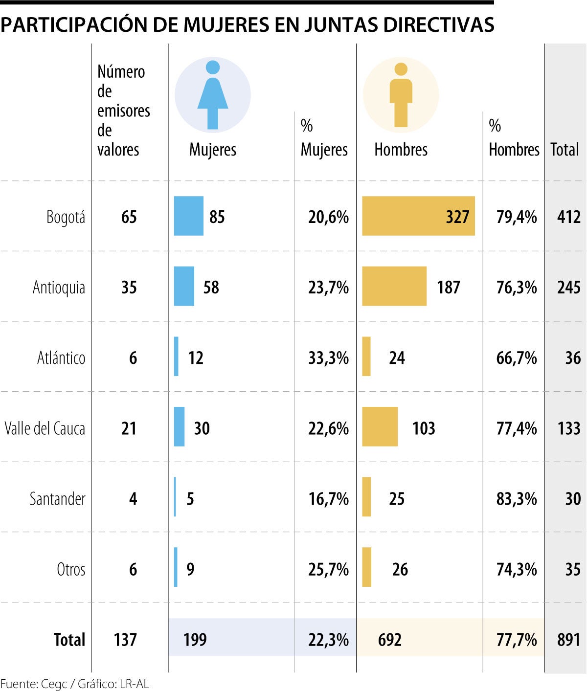 Participación de las mujeres en las Juntas Directivas