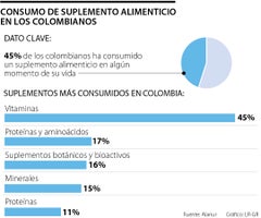 Consumo suplementos alimenticios en los colombianos