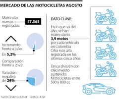 Mercado motocicletas agosto