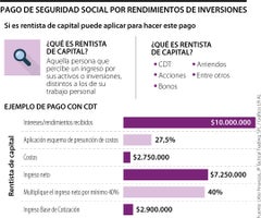 Pago de seguridad social por rendimiento de las inversiones