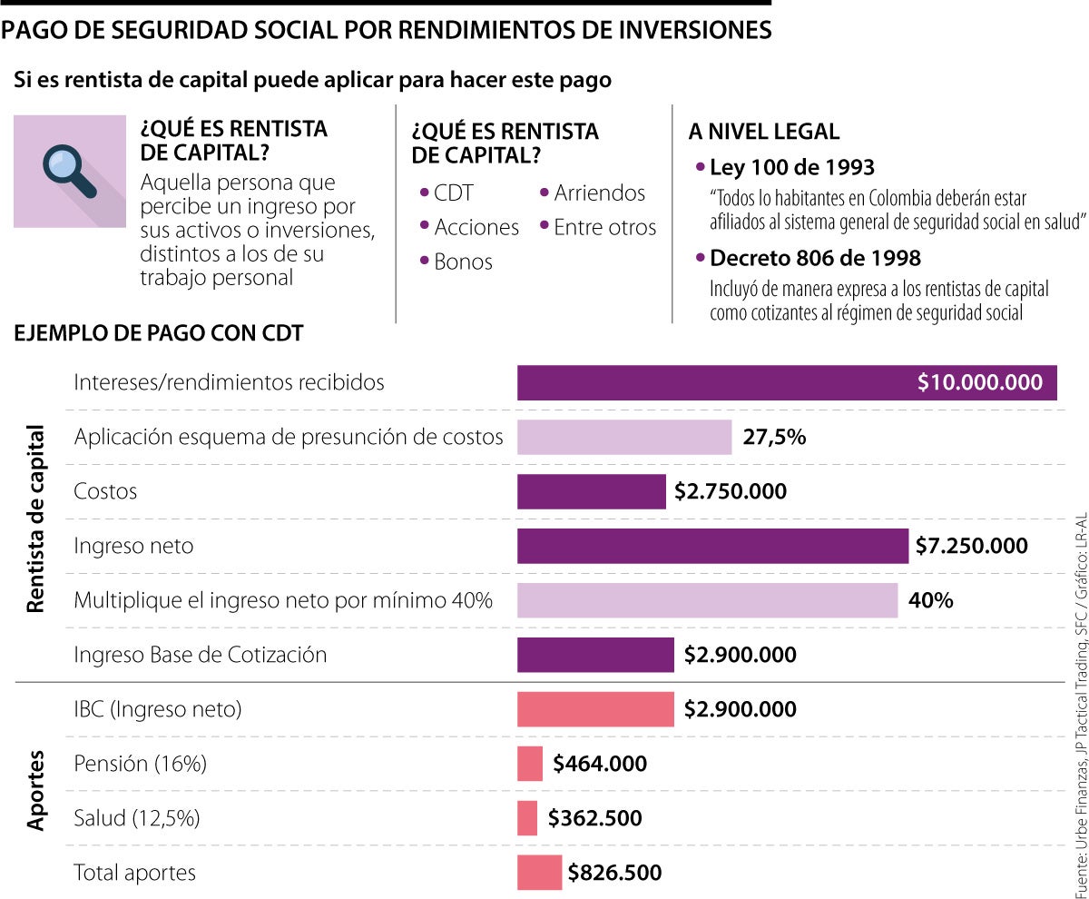 Pago de seguridad social por rendimiento de las inversiones