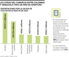Comercio entre Colombia y Venezuela