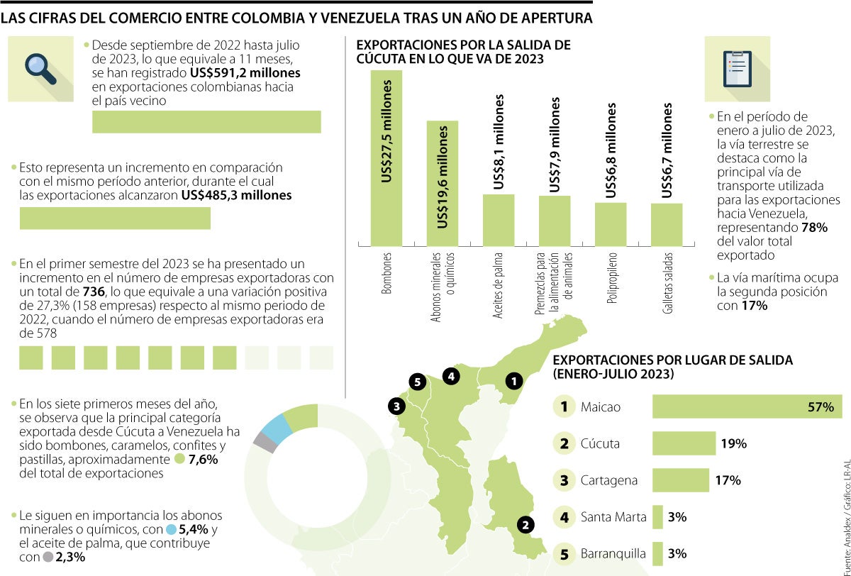 Comercio entre Colombia y Venezuela