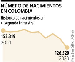 Número de nacimientos en Colombia