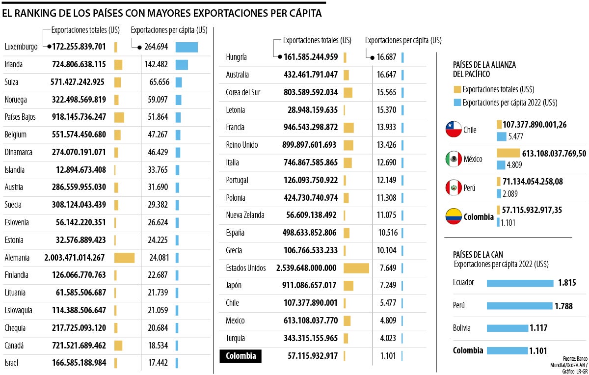 Exportaciones per cápita