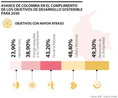 Avance de Colombia en los ODS a 2022
