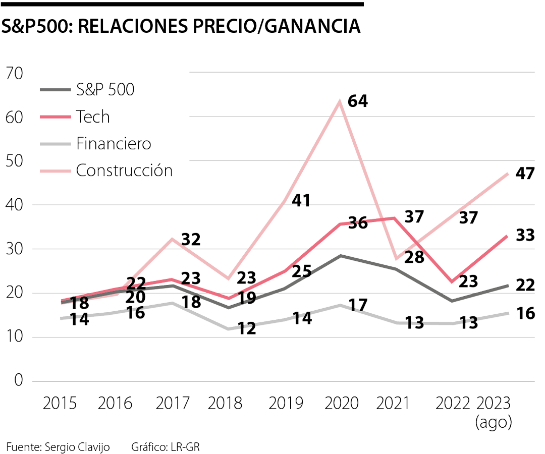 S&P500: Precio/ganancia