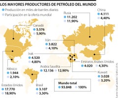 Mayores productores de petróleo