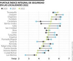Las localidades más seguras de Bogotá