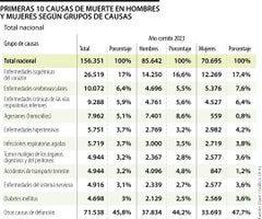 Principales causas de muerte en 2023