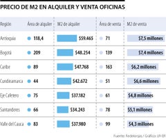 Precio de metro cuadrado en alquiler y ventas de oficinas en Colombia