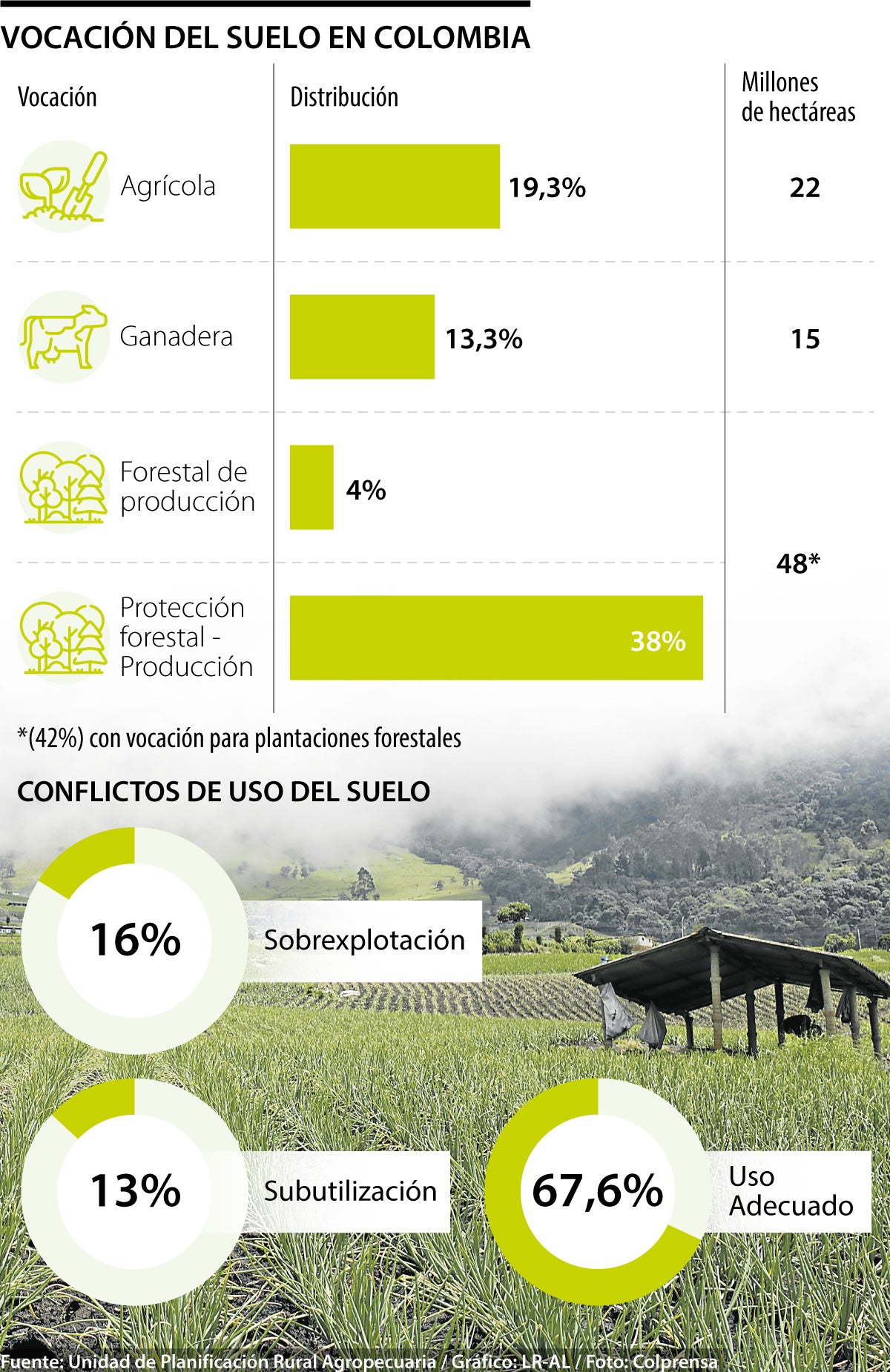 Vocación de suelos en Colombia