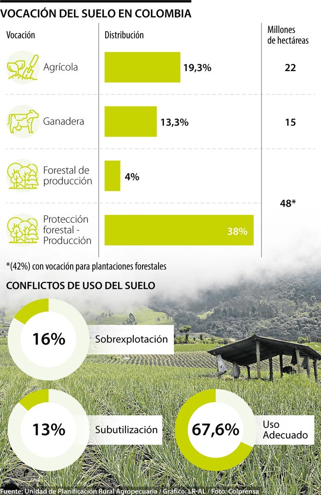 Vocación de suelos en Colombia