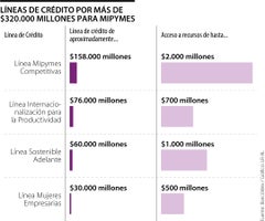 Líneas de crédito por más de $320.000 millones para mipymes