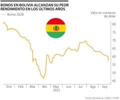 Precio de los bonos en dólares en Bolivia