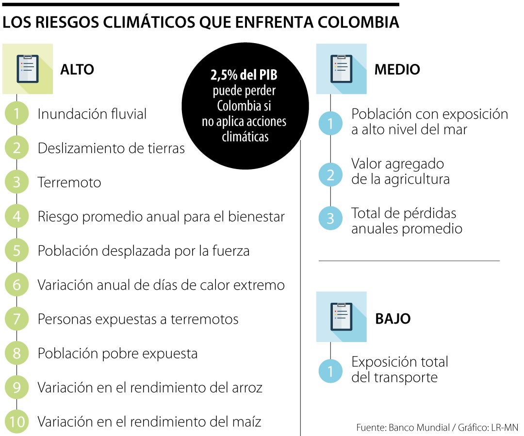 Colombia podría perder hasta 2,5% del PIB hasta 2050 si no se toman acciones climáticas