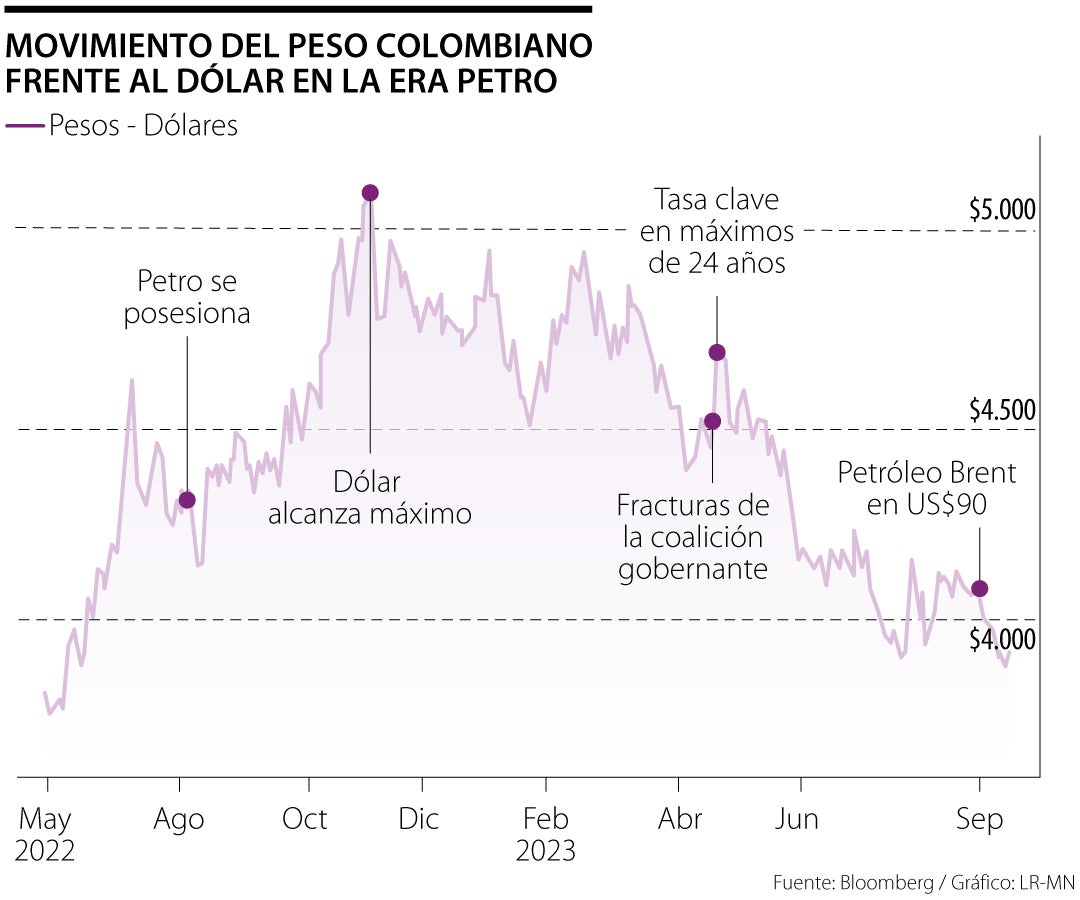 Comportamiento del peso colombiano en lo corrido del año