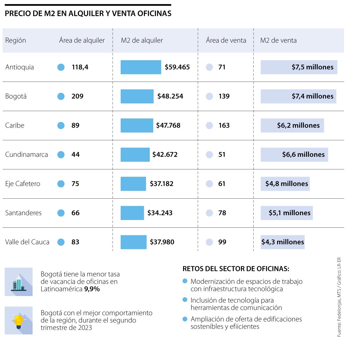 Precio de metro cuadrado en alquiler y ventas de oficinas en Colombia