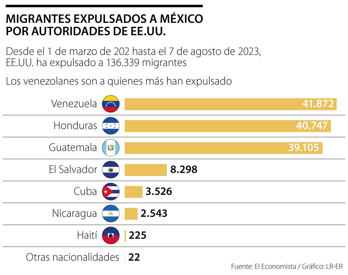 Cifra de migrantes expulsados por EE.UU.