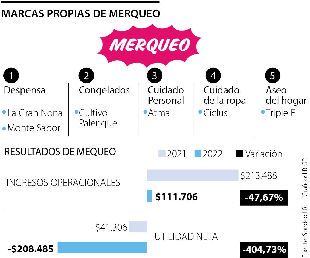 Merqueo cederá 25 marcas propias y esto ayudará a la situación económica de la empresa