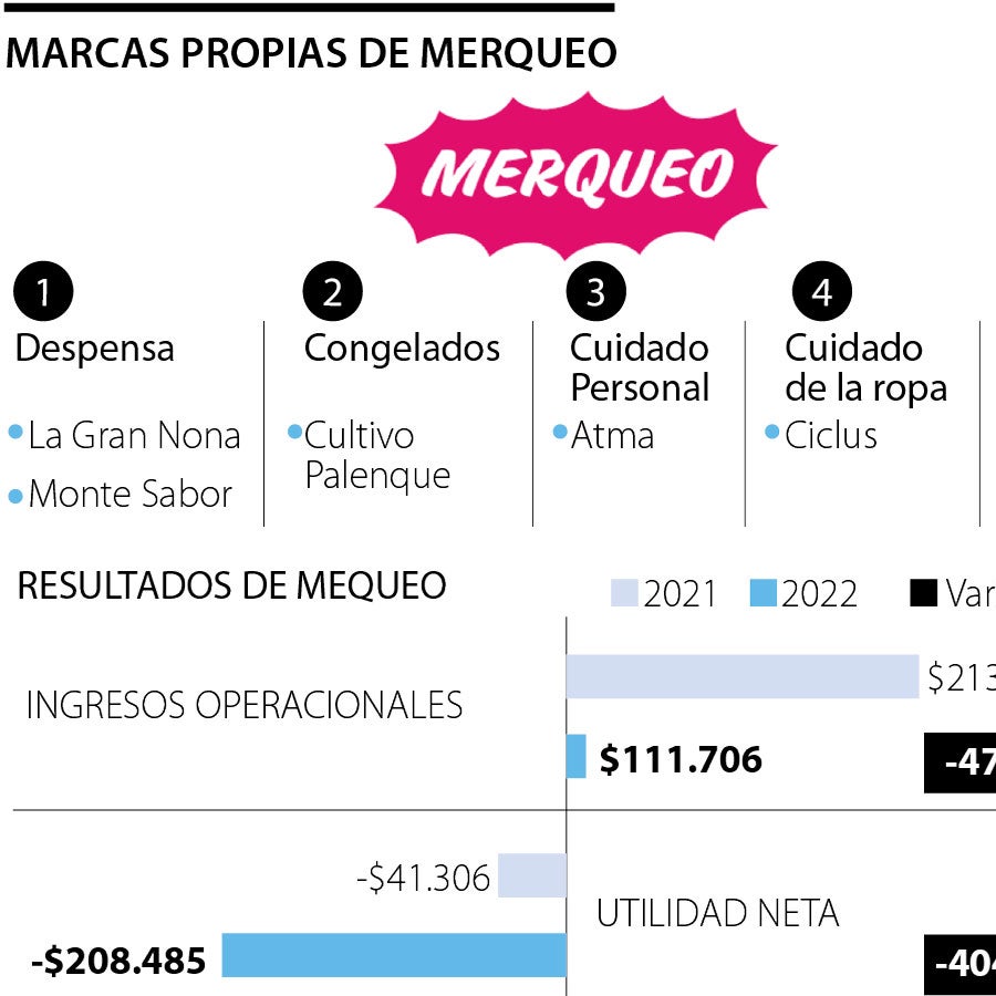 Ísimo ahora controlará 25 marcas propias de Merqueo en medio de su ...