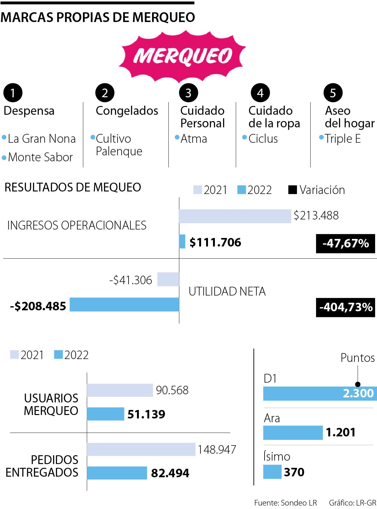 Merqueo cederá 25 marcas propias y esto ayudará a la situación económica de la empresa 