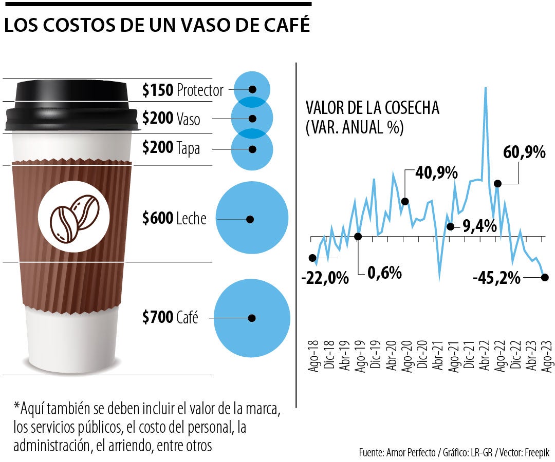 Precios del café