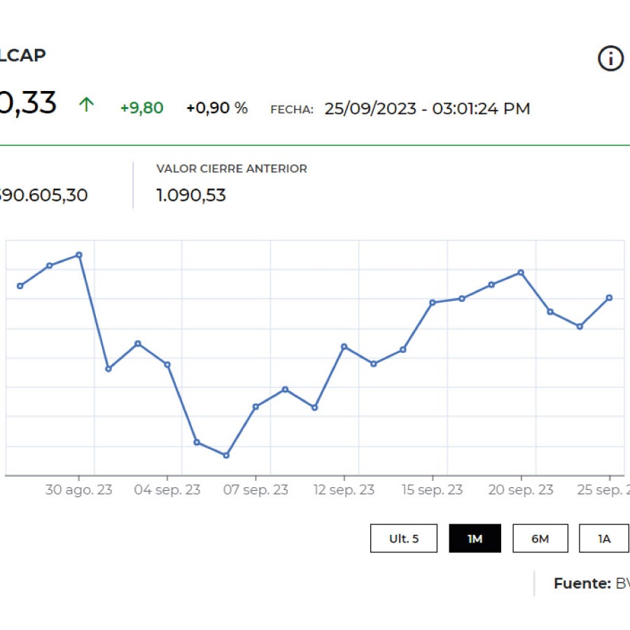 El índice Msci Colcap cerró hoy con pérdidas, contagiado por la Bolsa ...