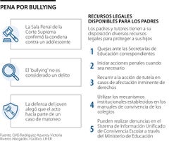 La Corte Suprema condena a un menor por primera vez por caso de matoneo escolar La Corte Suprema condena a un menor por primera vez por caso de matoneo escolar