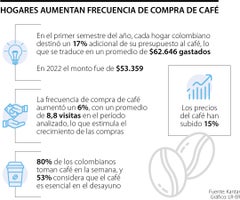 La frecuencia de compra de café aumentó durante el primer semestre de 2023