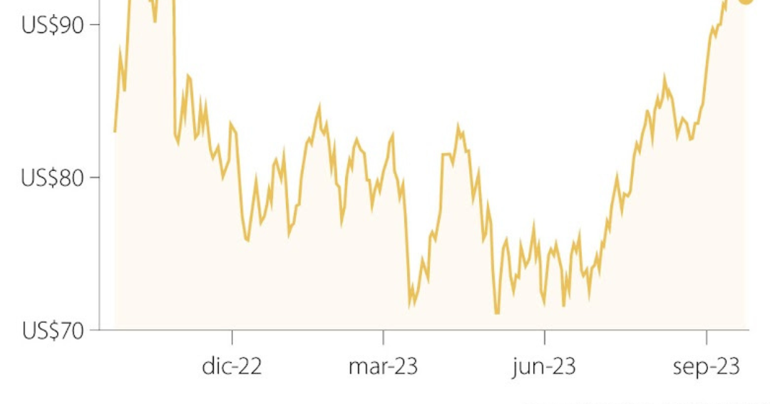Precio del petróleo cae a medida que debilidad del mercado global frena ...
