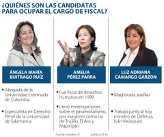 Presidente cambió la terna para Fiscal: sacó a Cerón e incluyó a Luz Adriana Camargo