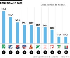 Resultados financieros equipos de fútbol 2022