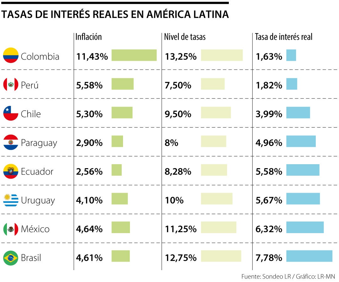 Tasa de interés real Latinoamérica