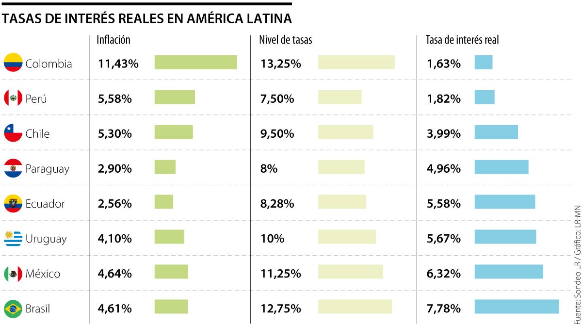 Tasa de interés real Latinoamérica