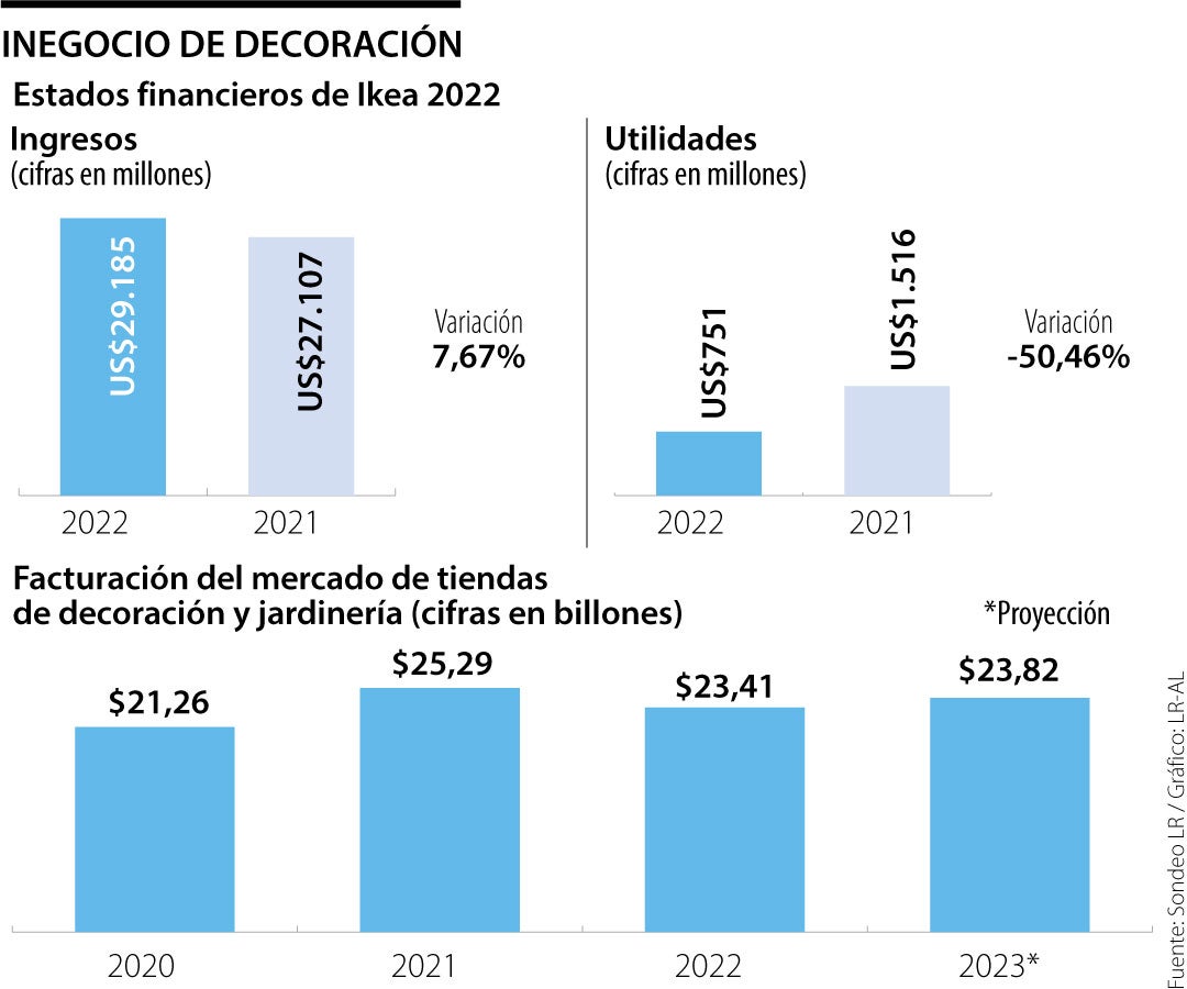 Ikea inaugurará su primer punto en Colombia el 28 de septiembre de 2023