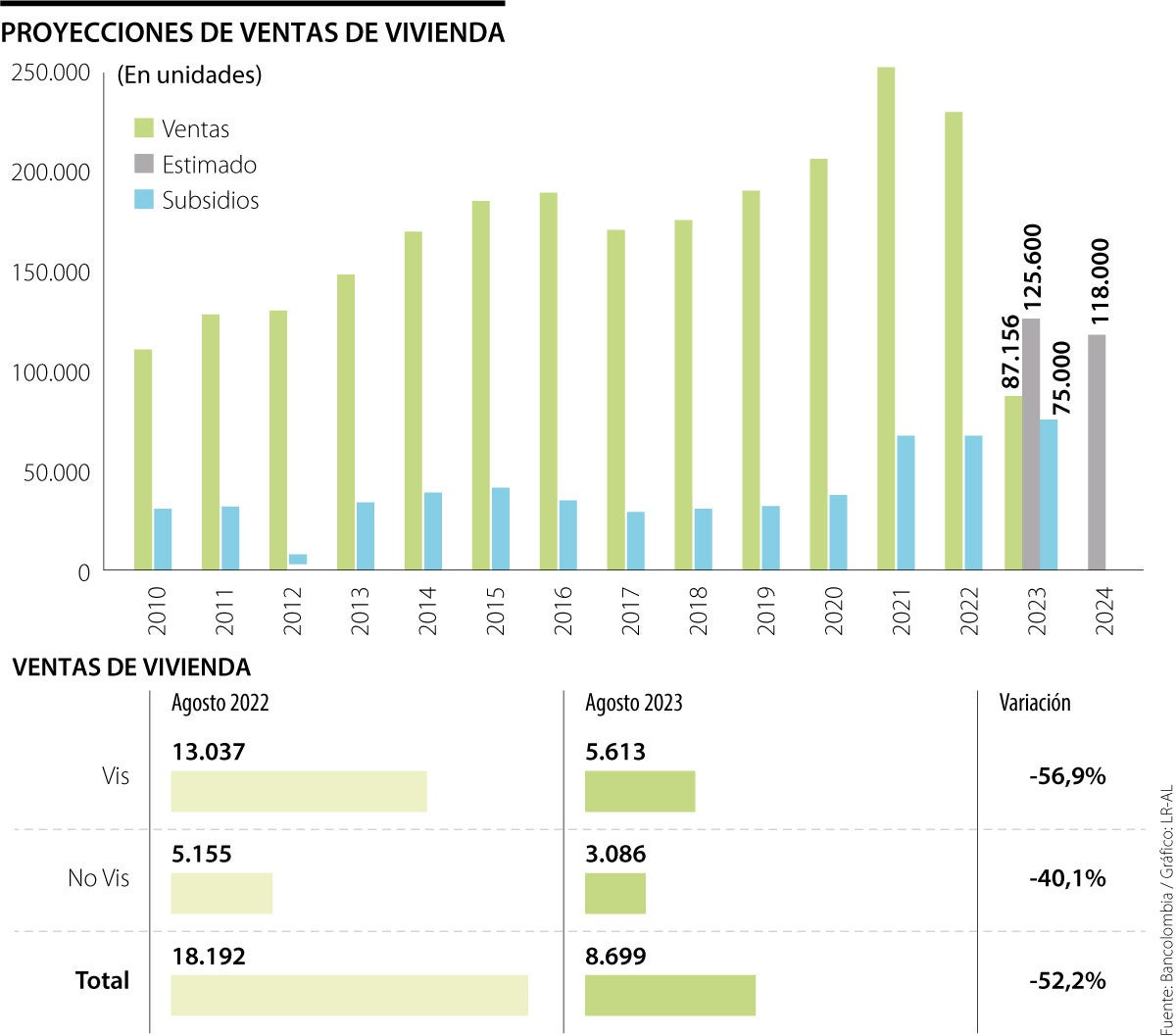 Proyecciones de venta de vivienda 2023