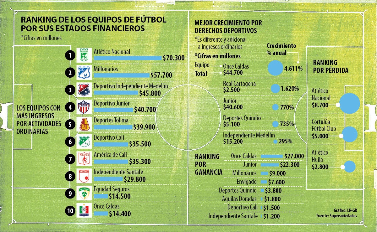 Estados financieros equipos de fútbol colombianos