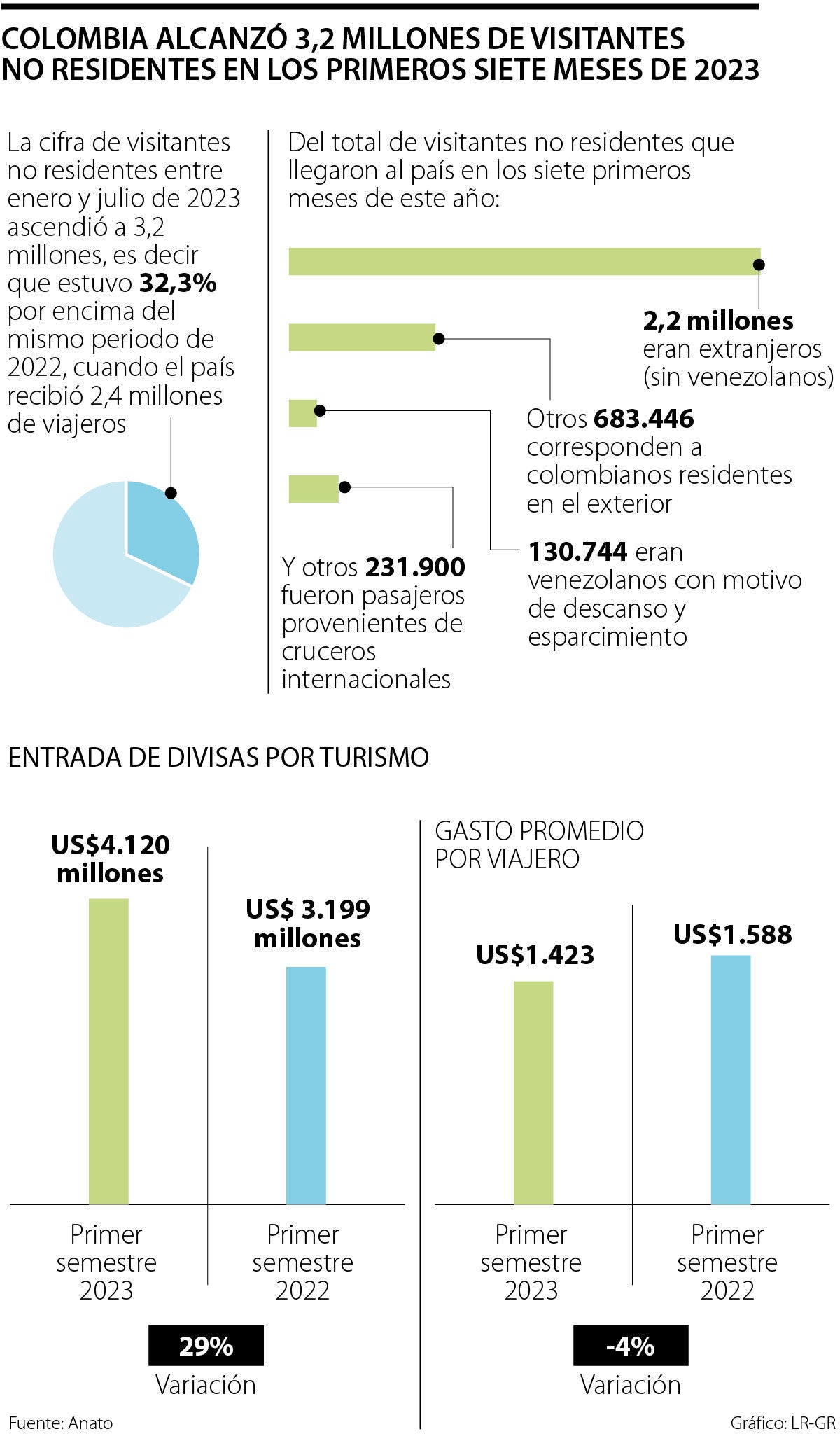 Balance del turismo en Colombia 2023